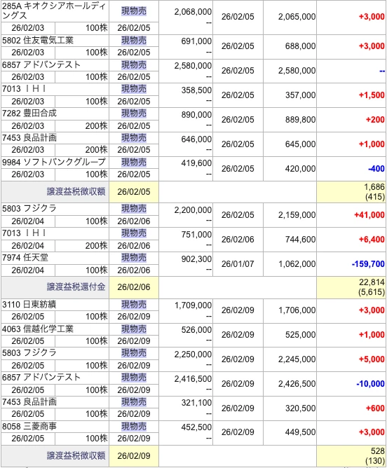デイトレの結果